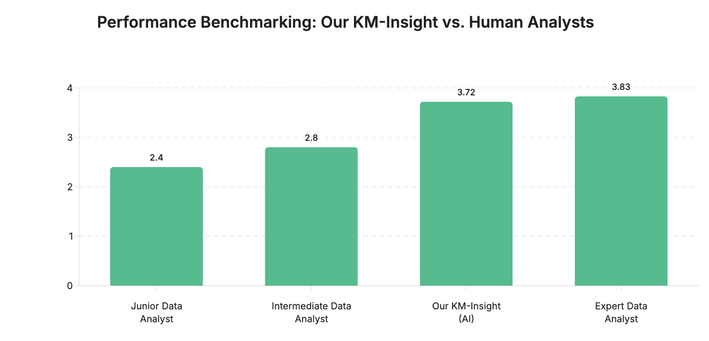 Bar chart comparing performance scores of Junior Data Analyst, Intermediate Data Analyst, Our KM-Insight AI, and Expert Data Analyst