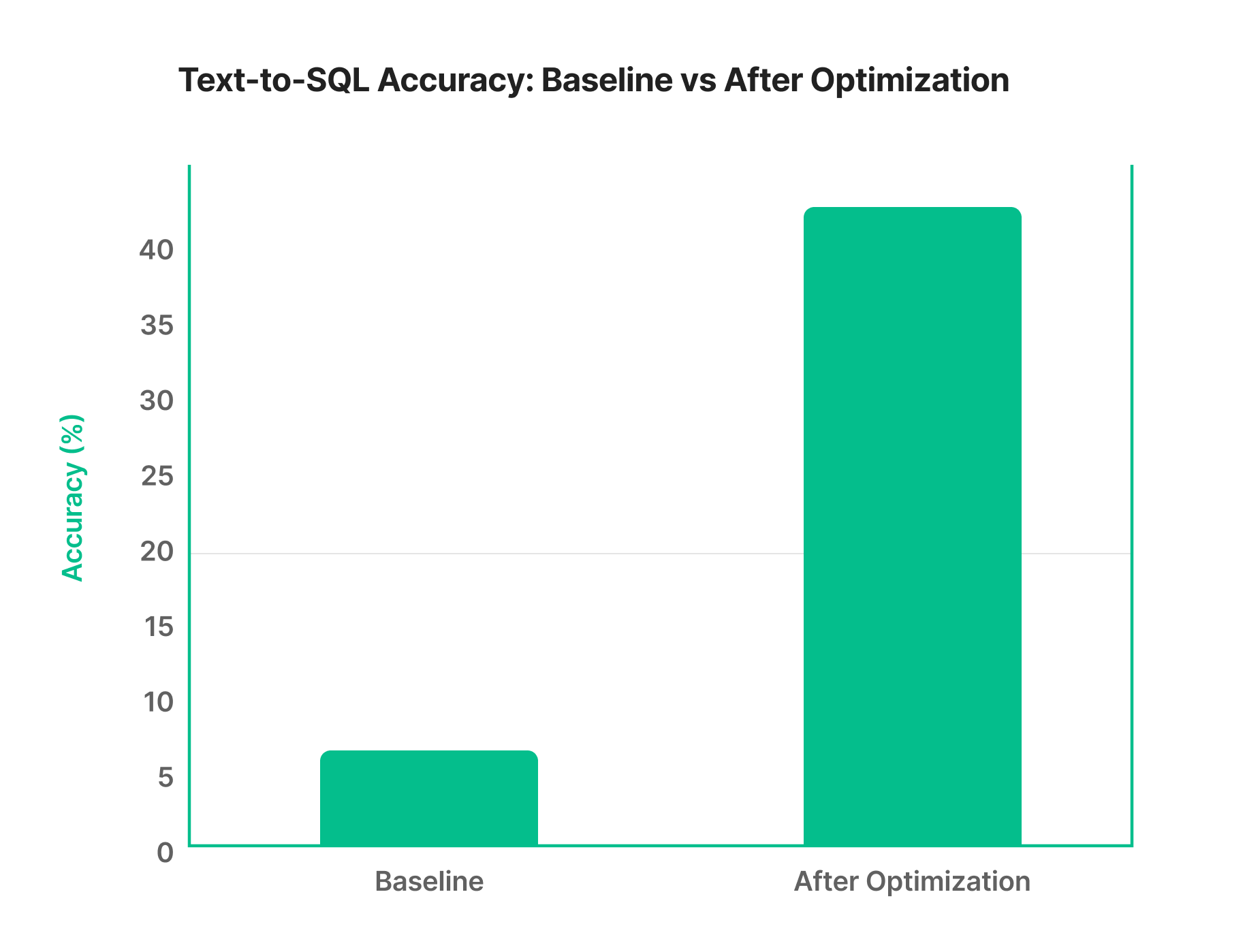Chart comparing Text-to-SQL accuracy before and after optimization using GEPA.