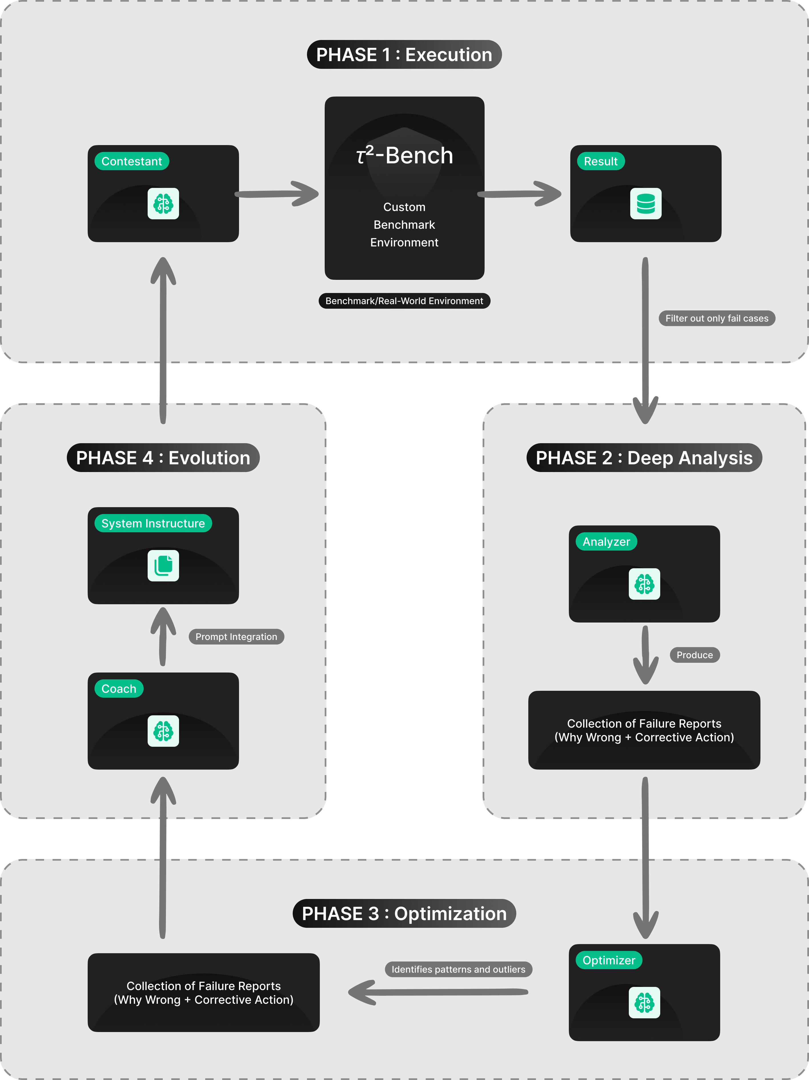 A workflow diagram of the ROAD framework showing 4 phases: Execution (filtering failures), Deep Analysis (root-cause reporting), Optimization (generating a Decision Tree), and Evolution (integrating logic into system instructions for iterative improvement).