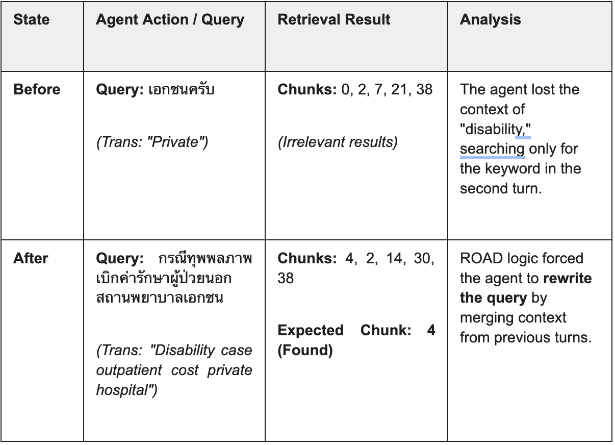 A comparison table of retrieval results before and after ROAD optimization. The 'Before' state shows a generic query 'Private' that loses context and fails. The 'After' state shows a reformulated query 'Disability case outpatient cost private hospital' that merges context from previous turns to successfully retrieve the correct document chunk.