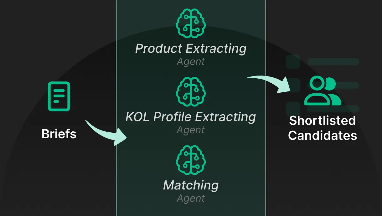 Influmatch AI: AI-Driven Multi-Agent KOL Selection