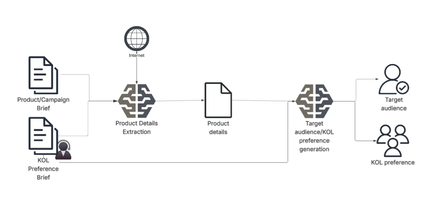 A diagram illustrating the Product Extracting Agent's workflow, starting from initial brief analysis to the generation of target audience profiles and KOL preference profiles.