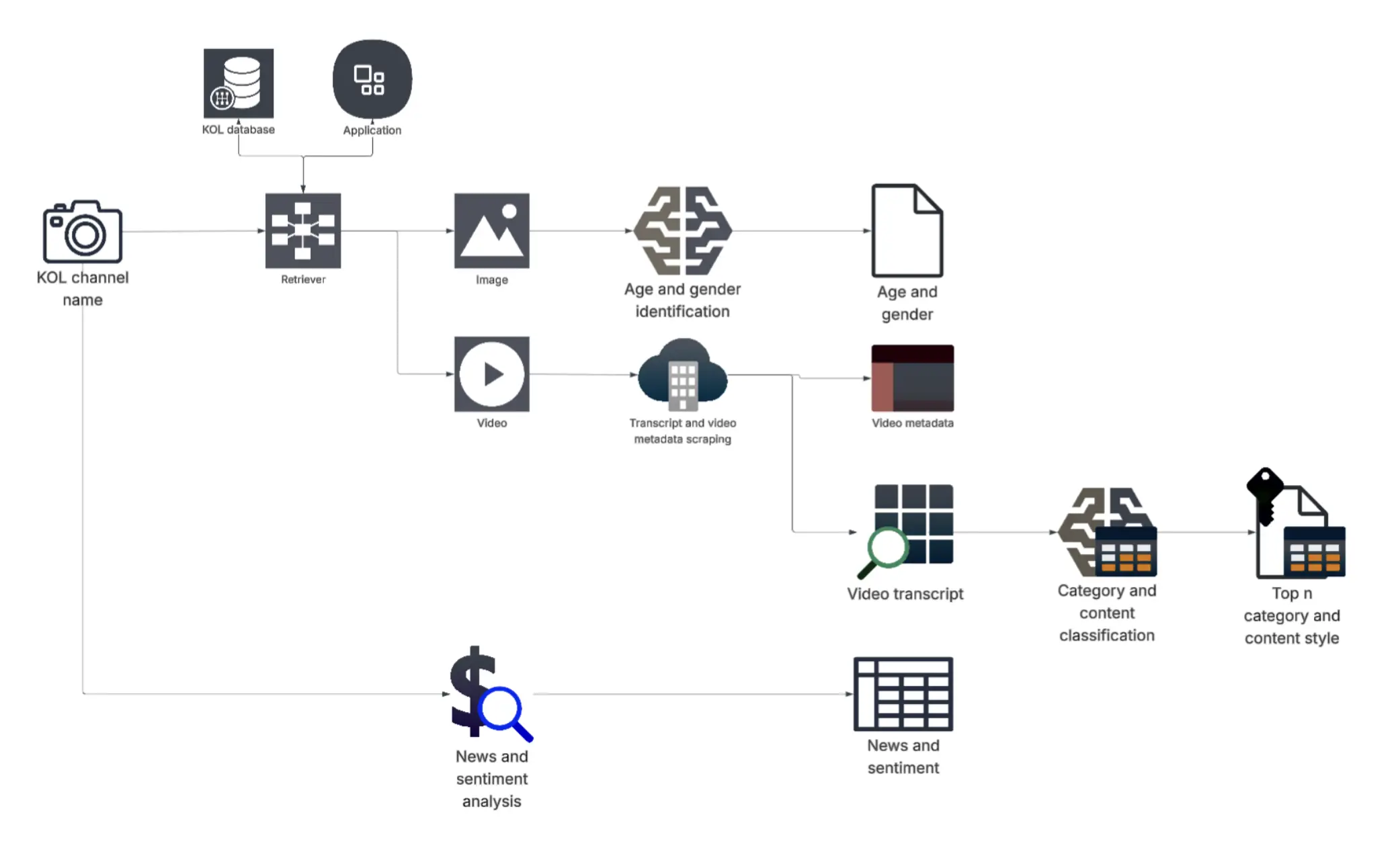 A diagram of the KOL Profile Extracting Agent, illustrating the process of analyzing and aggregating KOL data from both internal databases and public online sources