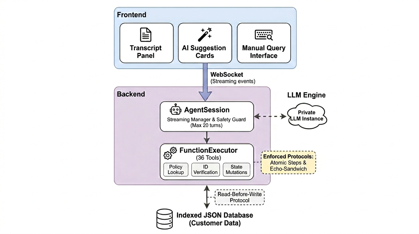 Architecture diagram showing the four major components of the Copilot Agent system