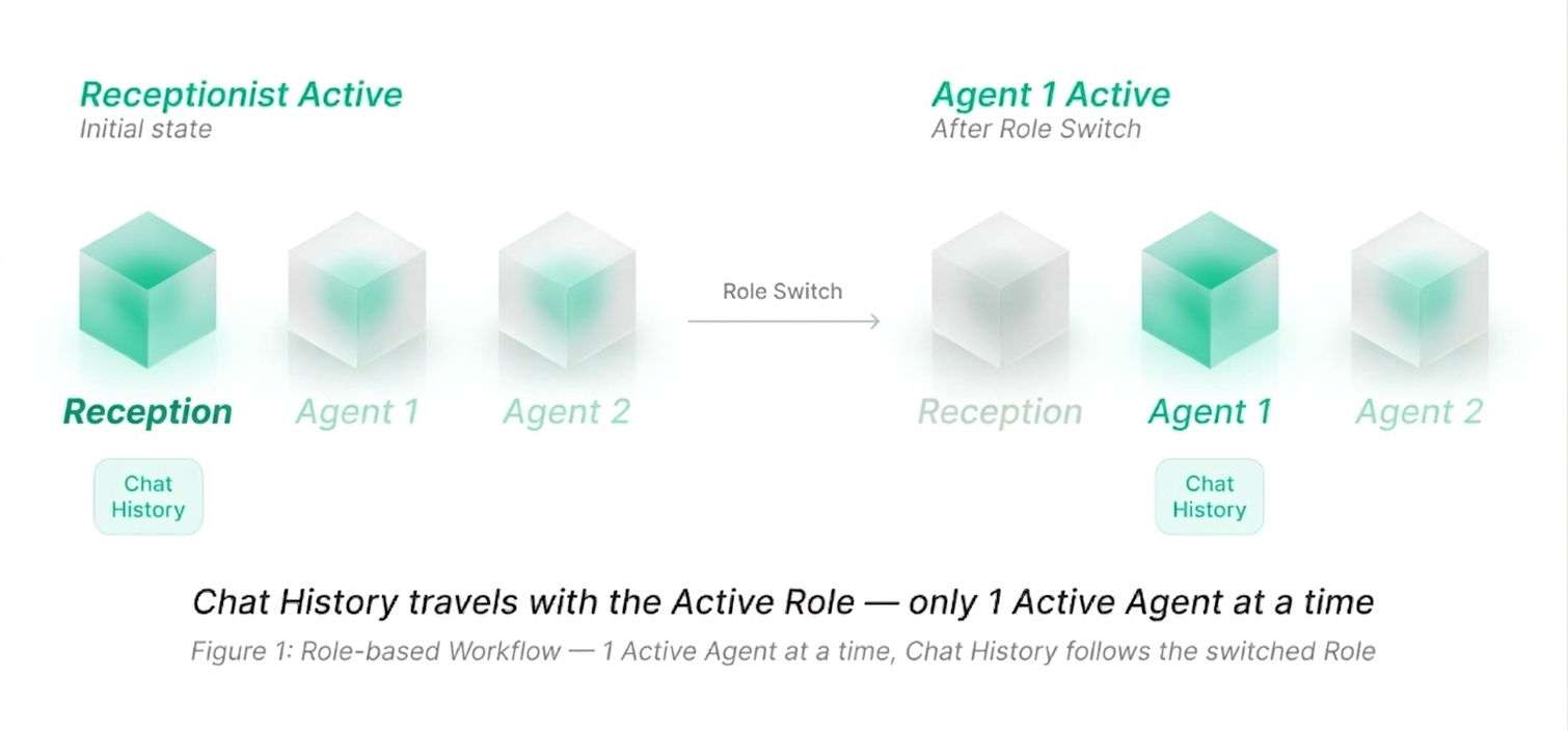 Role-Based Architecture Diagram