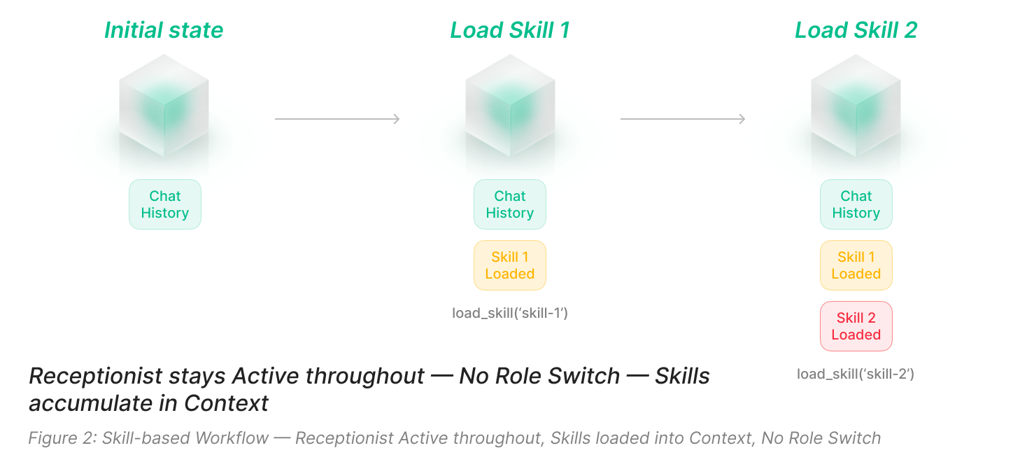 Skill-Based Architecture Diagram