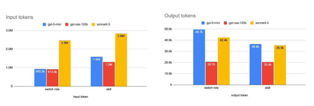 Response Latency Chart