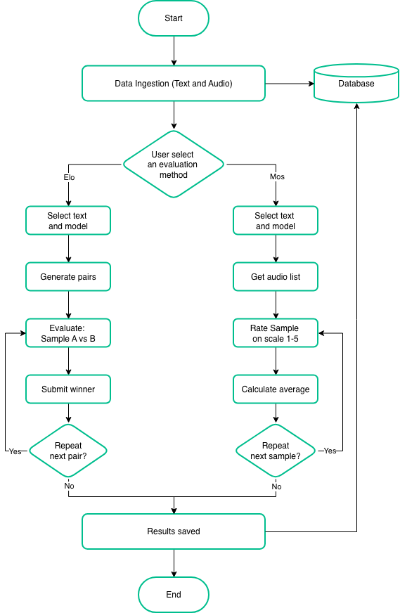 The overview of text-to-speech evaluation platform consists of the system loads text and audio files, user selection of text and model to evaluate, functionality of elo and mos evaluation method, and saved final result.