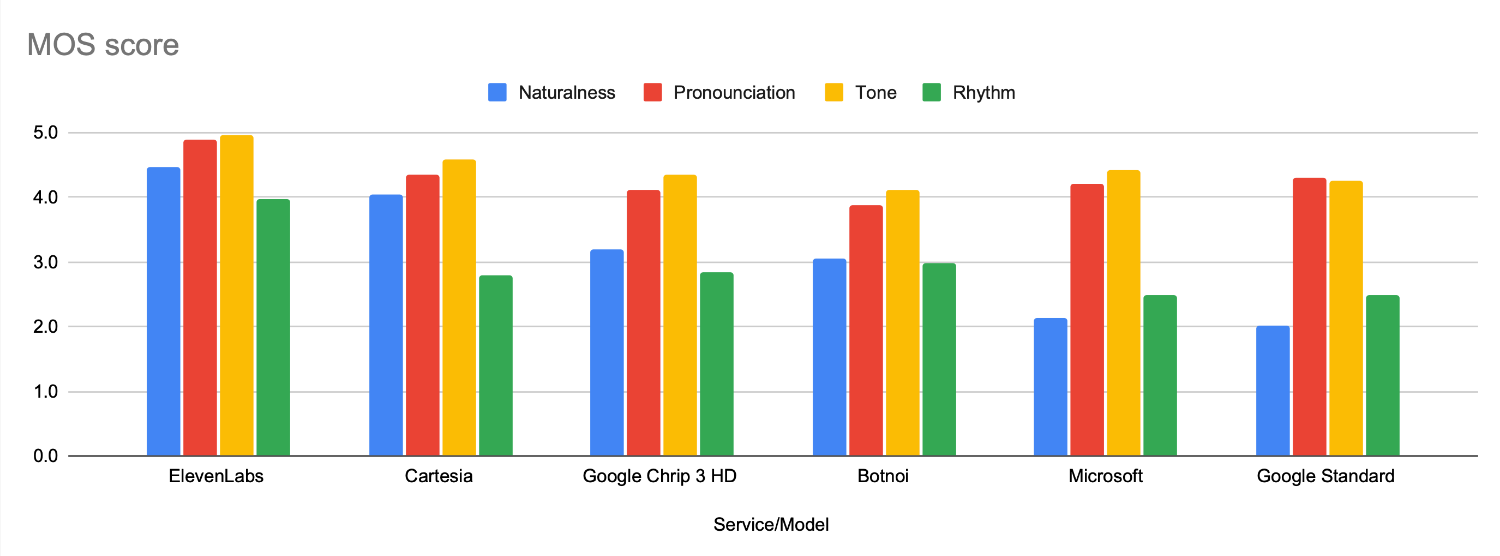 A bar chart presenting the detailed results of the subjective human evaluation for six TTS models across four specific dimensions: Naturalness, Pronunciation, Tone, and Rhythm. The table provides precise numerical scores for each service, highlighting ElevenLabs as the highest performer in all categories.