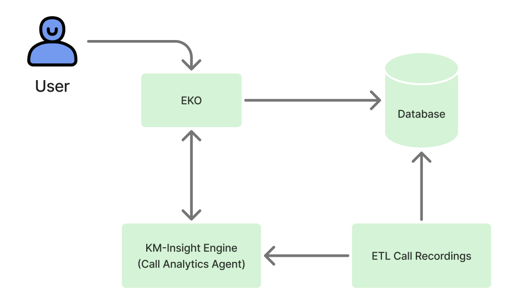 กรอบการทำงานของตัวช่วยวิเคราะห์การโทรด้วย AI เชื่อมโยงระหว่าง Eko, ฐานข้อมูล, ระบบ KM-Insight และ ETL ของการบันทึกเสียงสนทนา