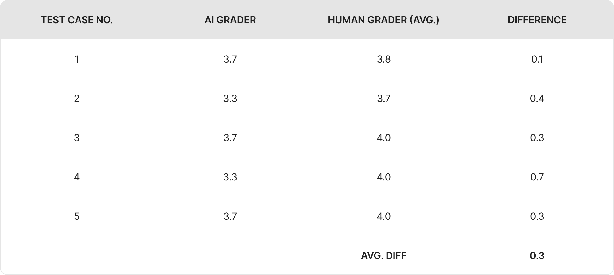 ตารางแสดงหมายเลขกรณีทดสอบ คะแนน AI Grader คะแนนเฉลี่ย Human Grader และความแตกต่างของคะแนน โดยมีความแตกต่างเฉลี่ย 0.3