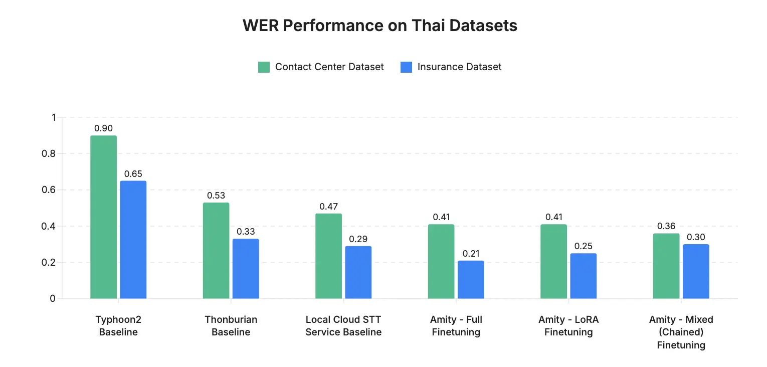 กราฟแท่งแสดงผลการทำงานของอัตราความผิดพลาดของคำ (WER) ของโมเดลรู้จำเสียงต่างๆ บนชุดข้อมูลภาษาไทยสองชุด คือ ชุดข้อมูลศูนย์บริการลูกค้า และชุดข้อมูลประกันภัย