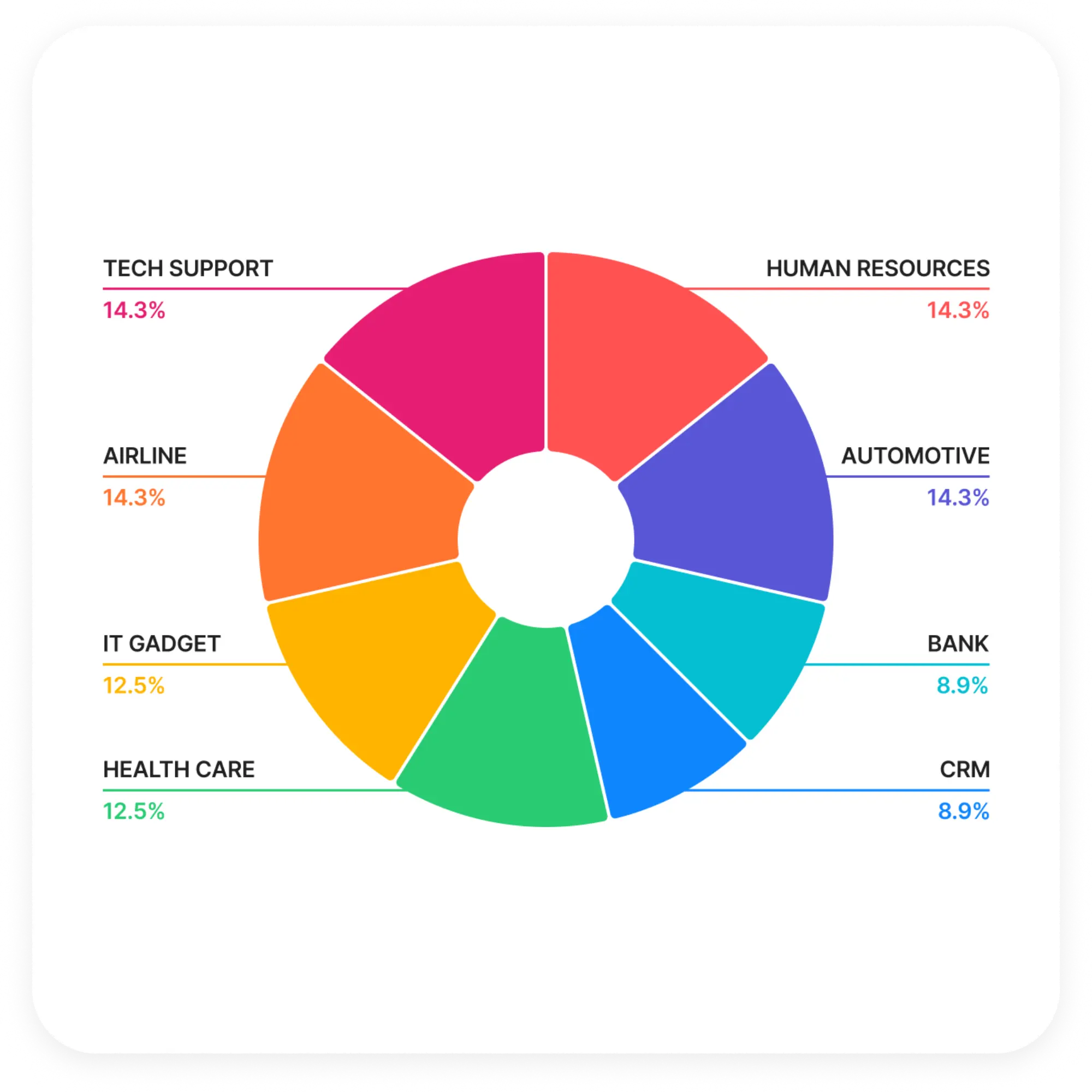 แผนภูมิวงกลมที่แสดงการกระจายหมวดหมู่ใน TRAG Benchmark