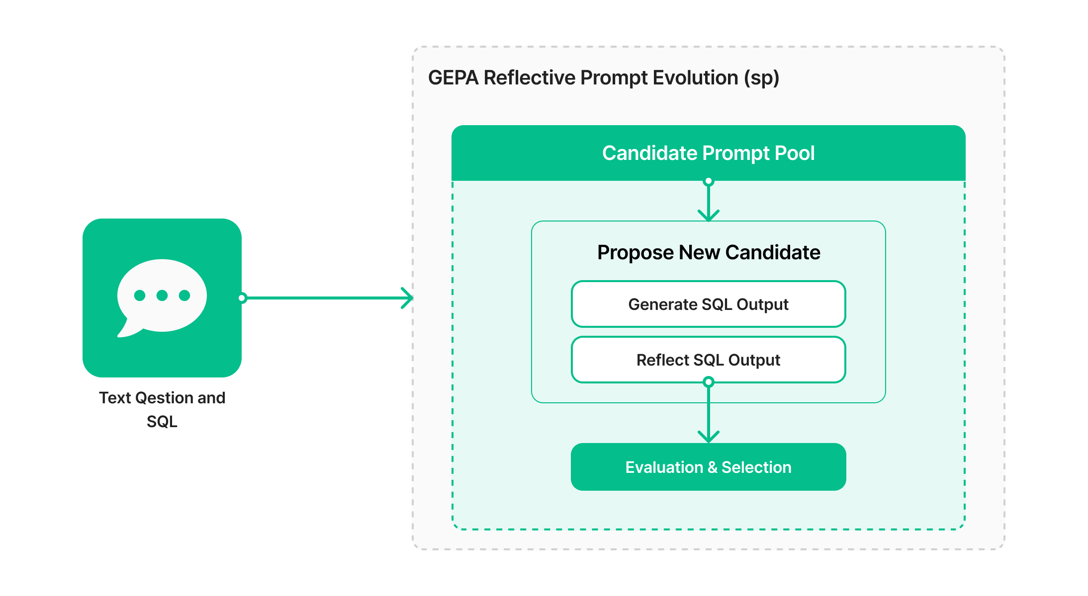 Concept การประยุกต์ใช้ GEPA เพื่อเพิ่มประสิทธิภาพกระบวนการ Text-to-SQL ให้แม่นยำยิ่งขึ้น