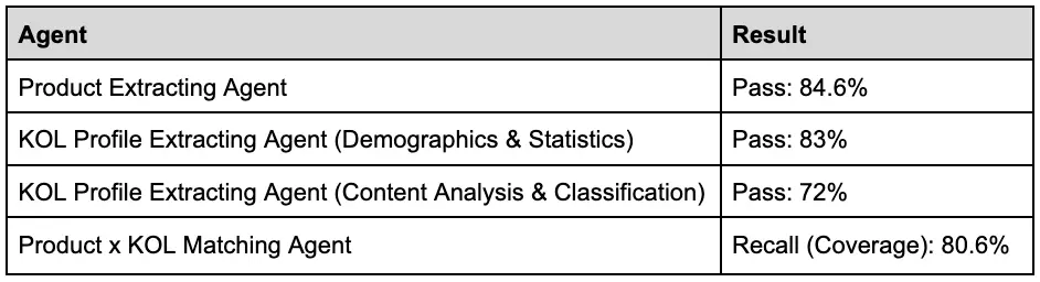ตารางสรุปผลการประเมินประสิทธิภาพของ Influmatch AI แยกตามรายเอเจนต์: Product Extracting Agent (84.6%), KOL Profile Extracting Agent ด้านประชากรศาสตร์และสถิติ (83%), ด้านการวิเคราะห์และจำแนกคอนเทนต์ (72%), และ Product x KOL Matching Agent (80.6%)